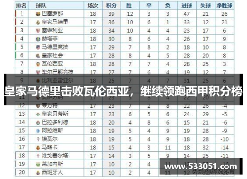 皇家马德里击败瓦伦西亚，继续领跑西甲积分榜