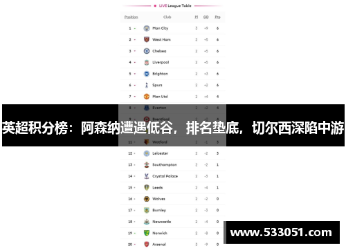英超积分榜：阿森纳遭遇低谷，排名垫底，切尔西深陷中游