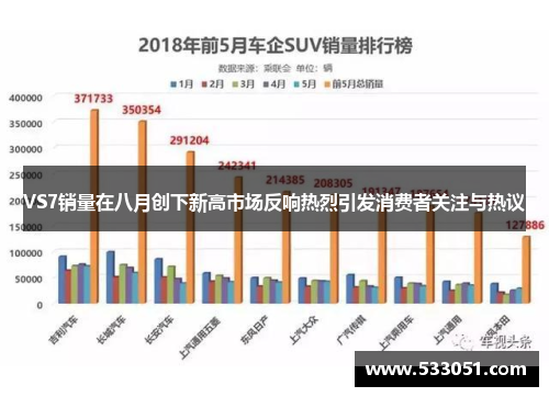 VS7销量在八月创下新高市场反响热烈引发消费者关注与热议